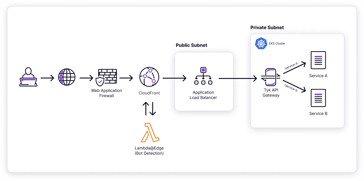 Building a self serve API management platform using Tyk Operator