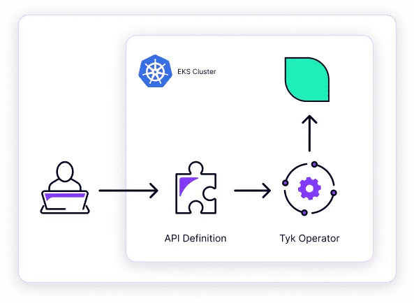 Tyk operator reconciliation flow diagram